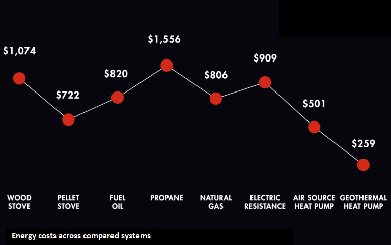 Graph depicting the energy costs across compared systems.